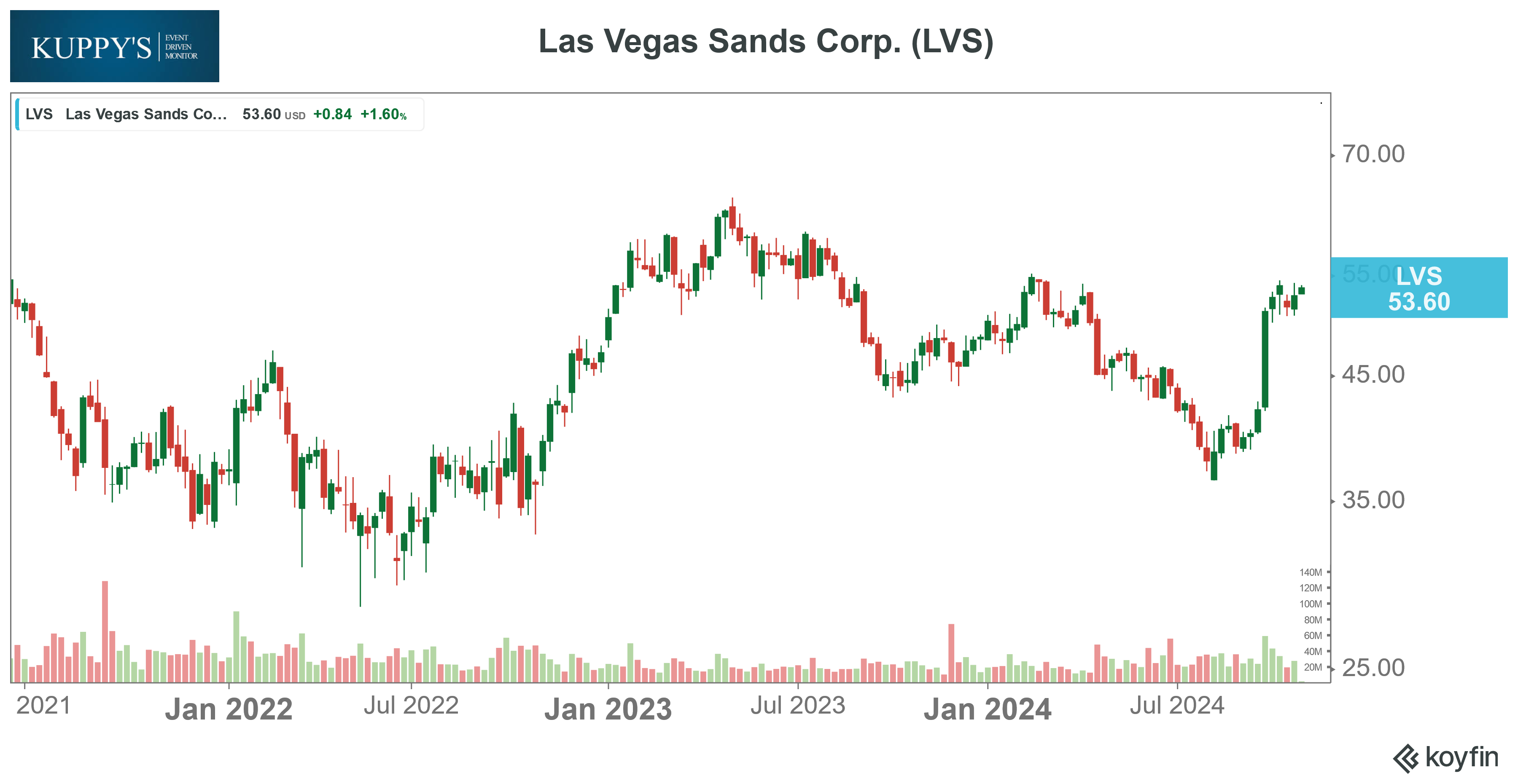 Las Vegas Sands Corp